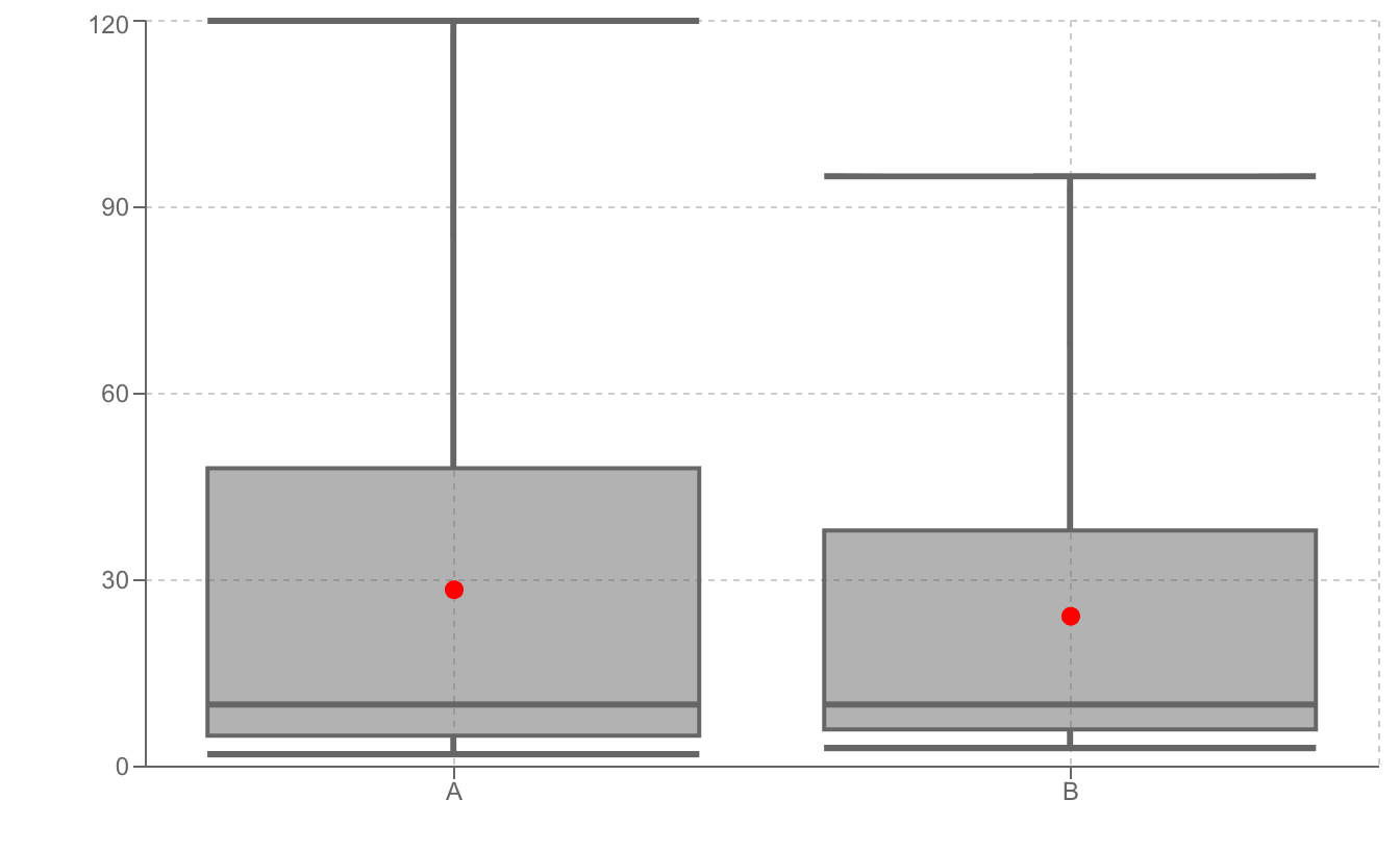 パターン4: 中央値が箱の下寄り（右裾が長い）の箱ひげ図